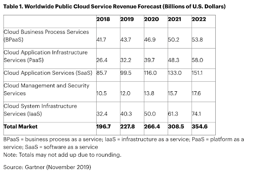 Cloud Service Revenue